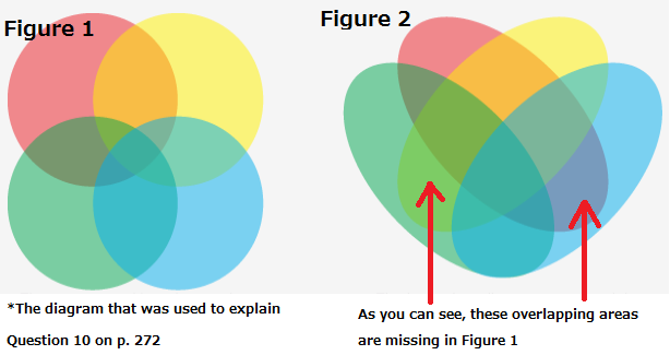 Venn vs Euler Diagram